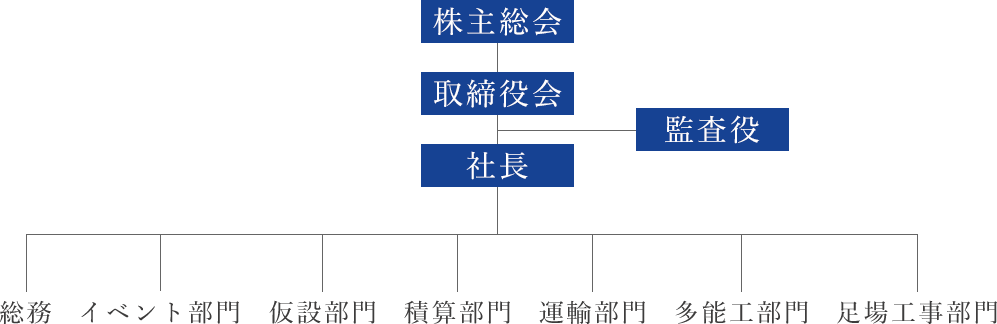 会社組織図